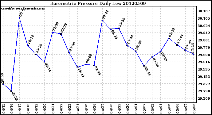 Milwaukee Weather Barometric Pressure<br>Daily Low