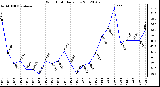 Milwaukee Weather Wind Chill<br>Daily Low