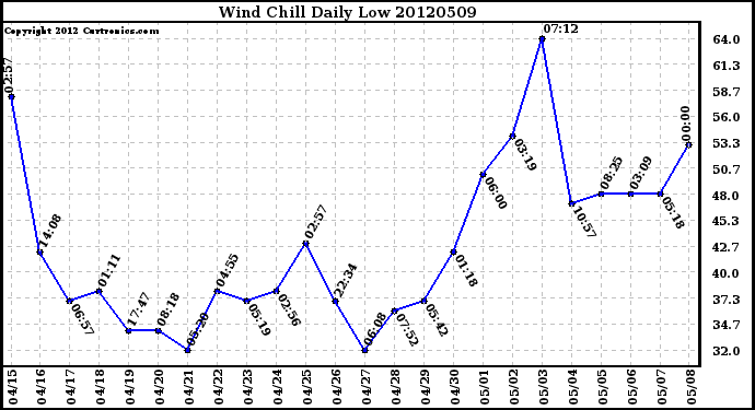 Milwaukee Weather Wind Chill<br>Daily Low