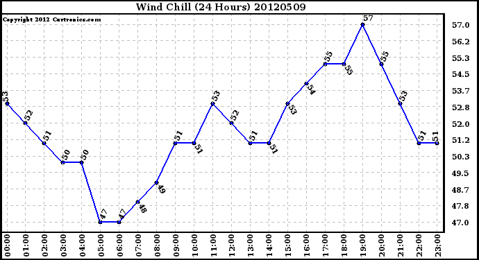 Milwaukee Weather Wind Chill<br>(24 Hours)