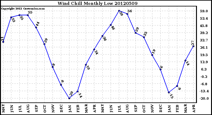 Milwaukee Weather Wind Chill<br>Monthly Low