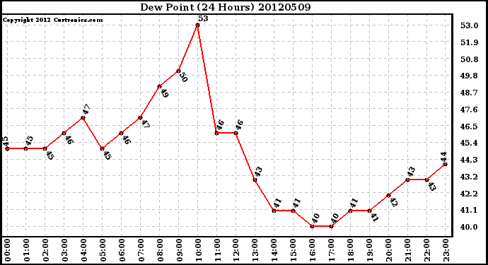 Milwaukee Weather Dew Point<br>(24 Hours)