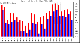 Milwaukee Weather Dew Point<br>Daily High/Low