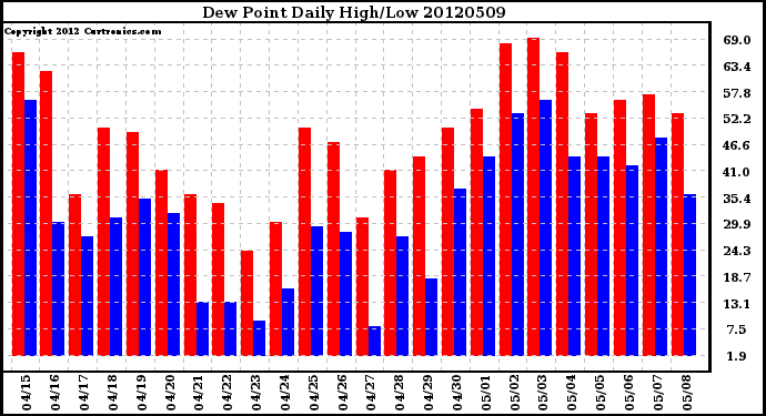 Milwaukee Weather Dew Point<br>Daily High/Low