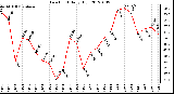 Milwaukee Weather Dew Point<br>Daily High