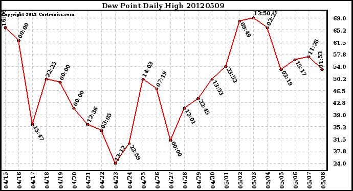 Milwaukee Weather Dew Point<br>Daily High