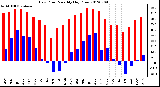 Milwaukee Weather Dew Point<br>Monthly High/Low