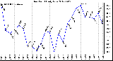 Milwaukee Weather Dew Point<br>Daily Low