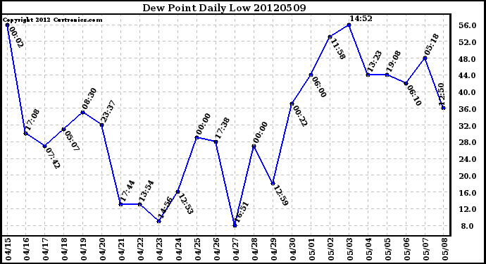 Milwaukee Weather Dew Point<br>Daily Low