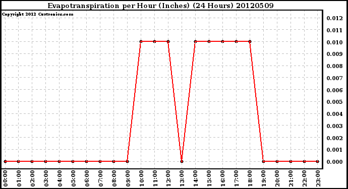 Milwaukee Weather Evapotranspiration<br>per Hour (Inches)<br>(24 Hours)