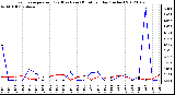 Milwaukee Weather Evapotranspiration<br>(Red) vs Rain (Blue)<br>per Day (Inches)