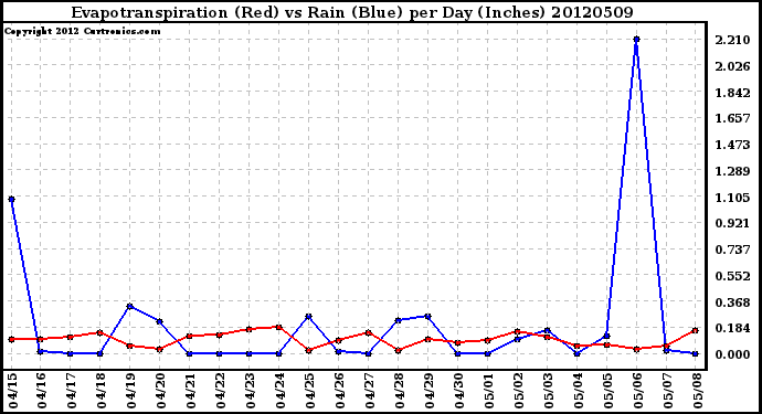 Milwaukee Weather Evapotranspiration<br>(Red) vs Rain (Blue)<br>per Day (Inches)