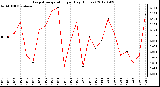 Milwaukee Weather Evapotranspiration<br>per Day (Inches)