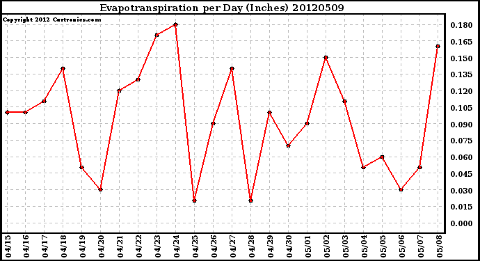 Milwaukee Weather Evapotranspiration<br>per Day (Inches)