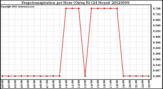 Milwaukee Weather Evapotranspiration<br>per Hour (Oz/sq ft)<br>(24 Hours)