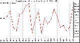 Milwaukee Weather Evapotranspiration<br>per Day (Oz/sq ft)