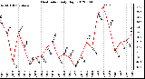 Milwaukee Weather Heat Index<br>Daily High