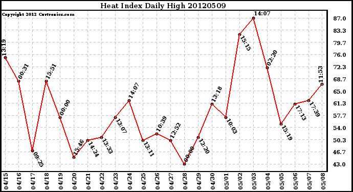 Milwaukee Weather Heat Index<br>Daily High