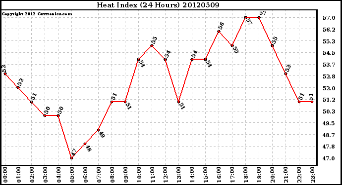 Milwaukee Weather Heat Index<br>(24 Hours)