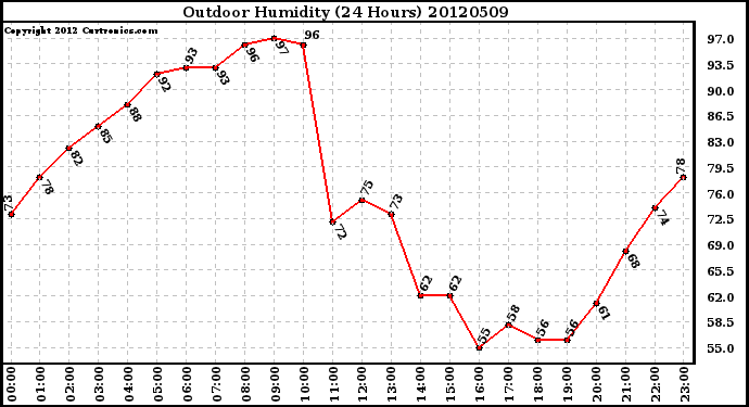 Milwaukee Weather Outdoor Humidity<br>(24 Hours)