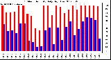 Milwaukee Weather Outdoor Humidity<br>Daily High/Low