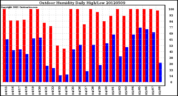 Milwaukee Weather Outdoor Humidity<br>Daily High/Low