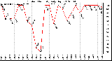 Milwaukee Weather Outdoor Humidity<br>Daily High