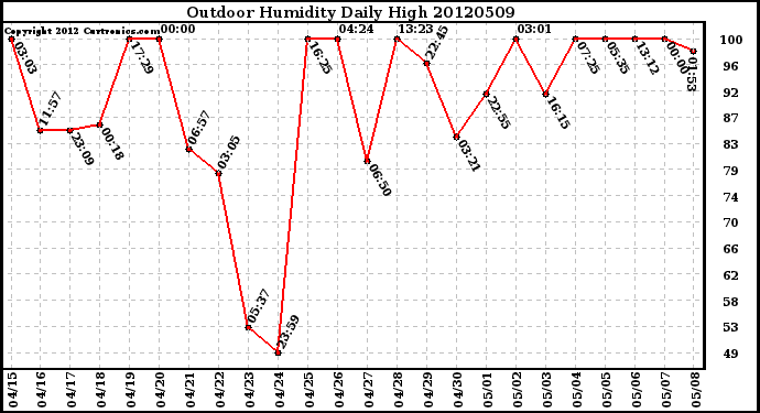 Milwaukee Weather Outdoor Humidity<br>Daily High