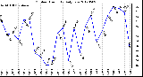 Milwaukee Weather Outdoor Humidity<br>Daily Low