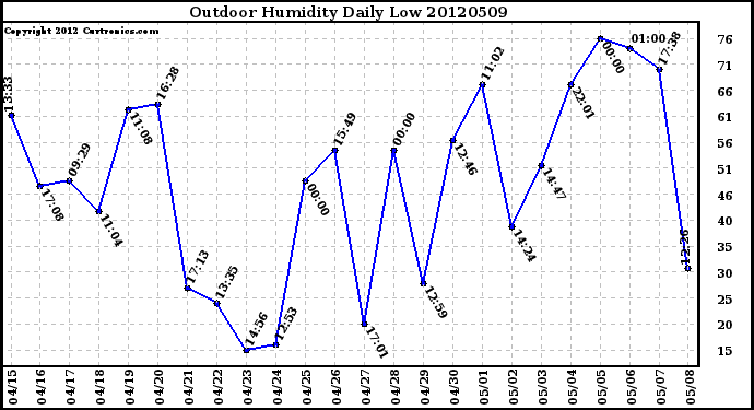 Milwaukee Weather Outdoor Humidity<br>Daily Low