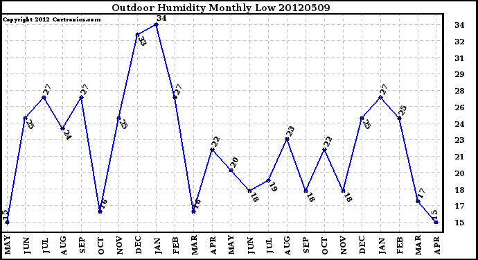 Milwaukee Weather Outdoor Humidity<br>Monthly Low