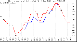 Milwaukee Weather Outdoor Temperature (Red)<br>vs Wind Chill (Blue)<br>(24 Hours)