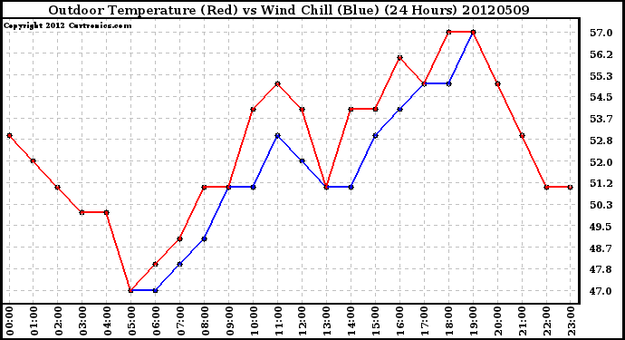 Milwaukee Weather Outdoor Temperature (Red)<br>vs Wind Chill (Blue)<br>(24 Hours)