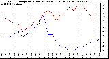 Milwaukee Weather Outdoor Temperature (Red)<br>vs Dew Point (Blue)<br>(24 Hours)