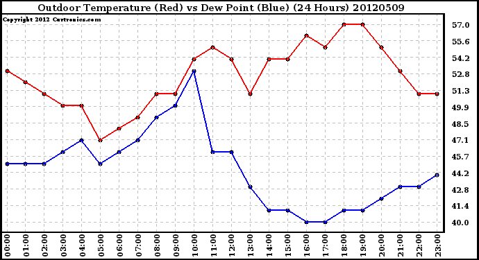 Milwaukee Weather Outdoor Temperature (Red)<br>vs Dew Point (Blue)<br>(24 Hours)