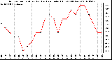 Milwaukee Weather Outdoor Temperature (Red)<br>vs Heat Index (Blue)<br>(24 Hours)