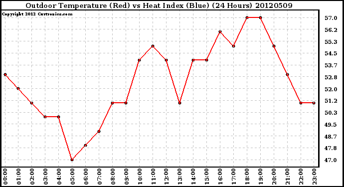 Milwaukee Weather Outdoor Temperature (Red)<br>vs Heat Index (Blue)<br>(24 Hours)