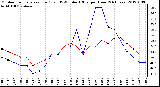 Milwaukee Weather Outdoor Temperature (Red)<br>vs THSW Index (Blue)<br>per Hour<br>(24 Hours)