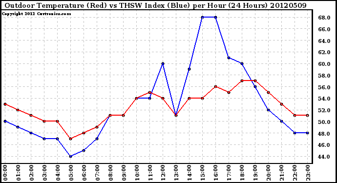 Milwaukee Weather Outdoor Temperature (Red)<br>vs THSW Index (Blue)<br>per Hour<br>(24 Hours)