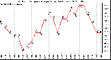 Milwaukee Weather Outdoor Temperature<br>per Hour<br>(24 Hours)