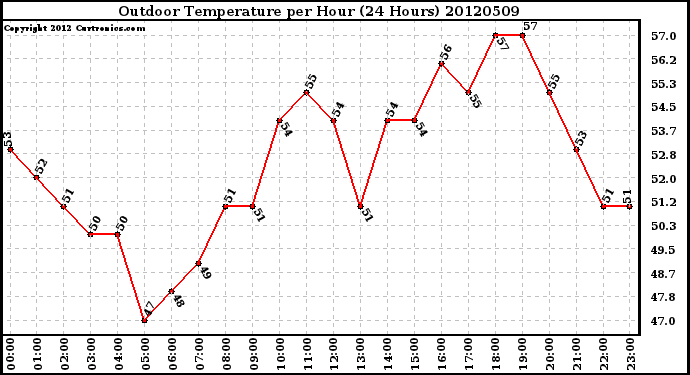 Milwaukee Weather Outdoor Temperature<br>per Hour<br>(24 Hours)