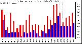 Milwaukee Weather Outdoor Temperature<br>Daily High/Low