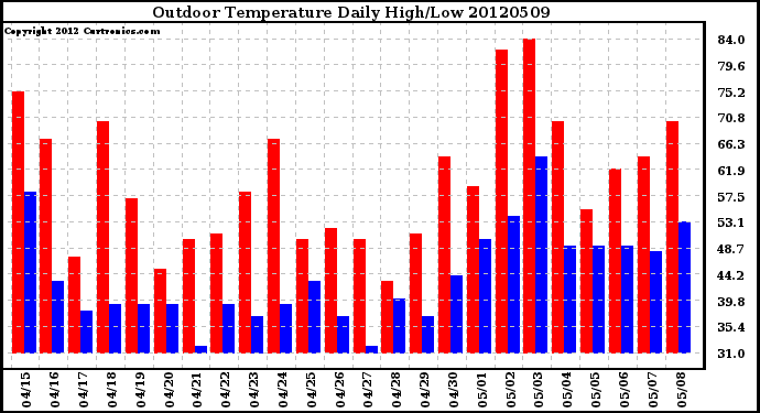 Milwaukee Weather Outdoor Temperature<br>Daily High/Low