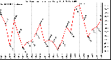 Milwaukee Weather Outdoor Temperature<br>Daily High