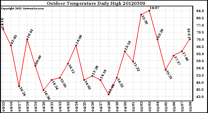 Milwaukee Weather Outdoor Temperature<br>Daily High