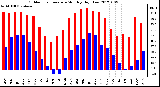 Milwaukee Weather Outdoor Temperature<br>Monthly High/Low