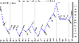 Milwaukee Weather Outdoor Temperature<br>Daily Low