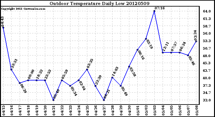 Milwaukee Weather Outdoor Temperature<br>Daily Low