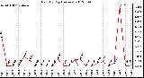 Milwaukee Weather Rain<br>By Day<br>(Inches)