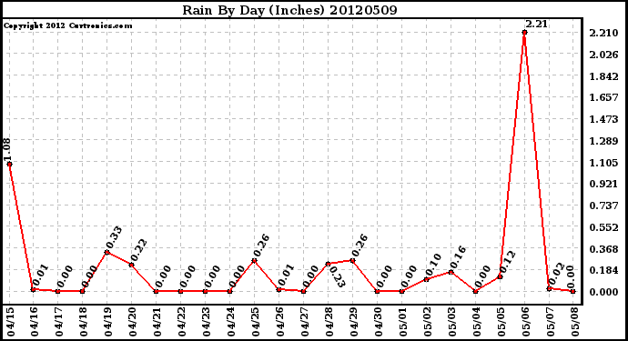 Milwaukee Weather Rain<br>By Day<br>(Inches)